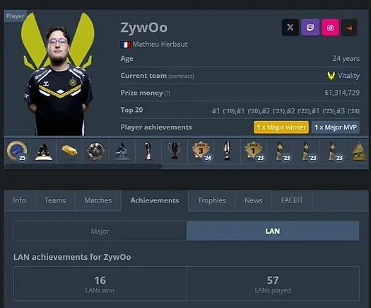 Zywoo has won 16/57 (28%) of all LAN’s he has attended!